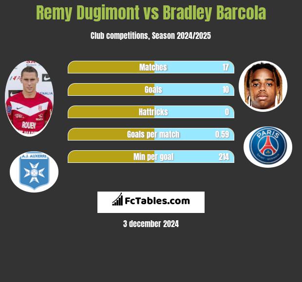 Remy Dugimont vs Bradley Barcola h2h player stats