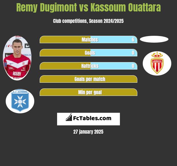 Remy Dugimont vs Kassoum Ouattara h2h player stats