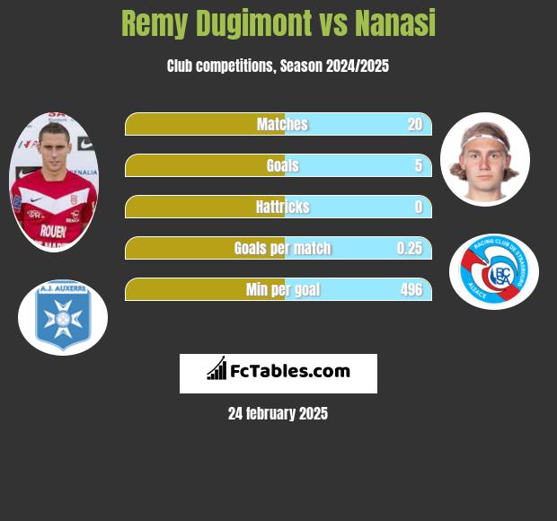 Remy Dugimont vs Nanasi h2h player stats