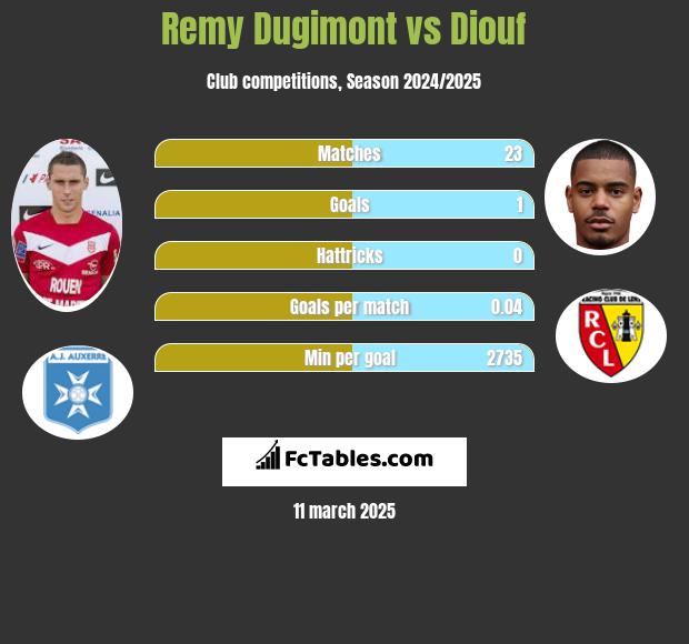 Remy Dugimont vs Diouf h2h player stats