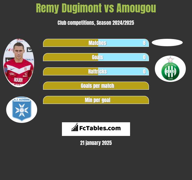 Remy Dugimont vs Amougou h2h player stats