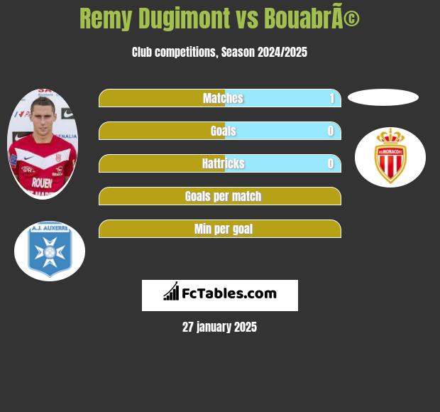 Remy Dugimont vs BouabrÃ© h2h player stats