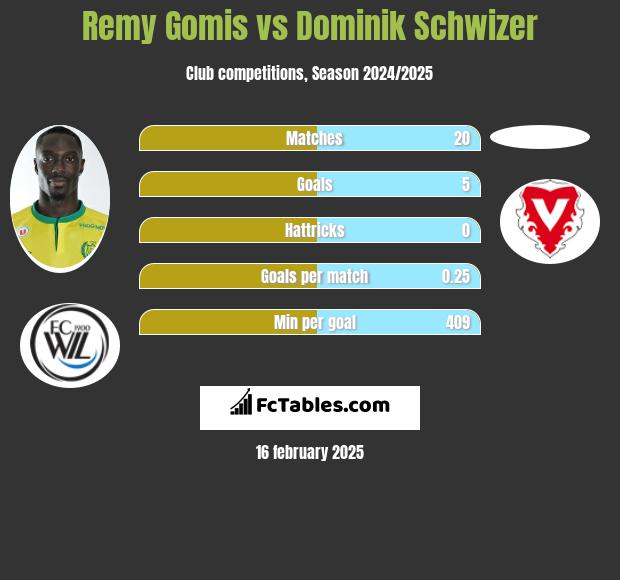 Remy Gomis vs Dominik Schwizer h2h player stats