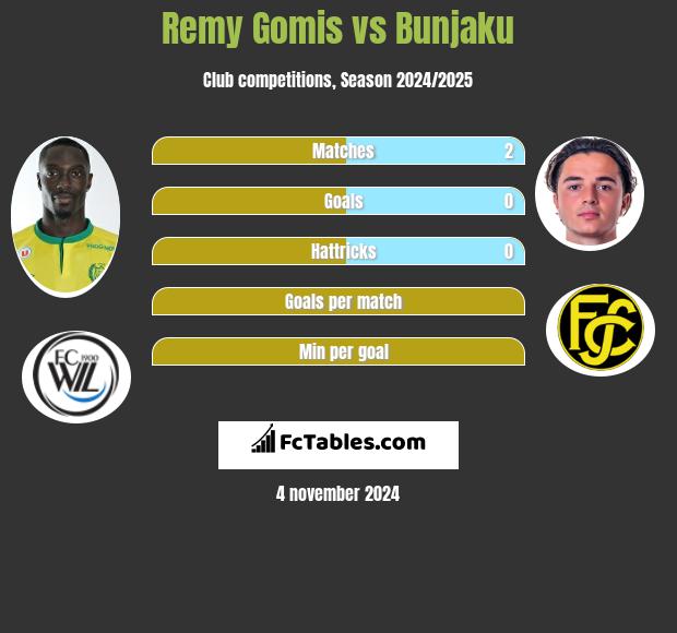 Remy Gomis vs Bunjaku h2h player stats