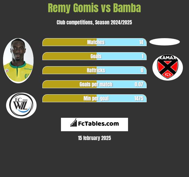 Remy Gomis vs Bamba h2h player stats