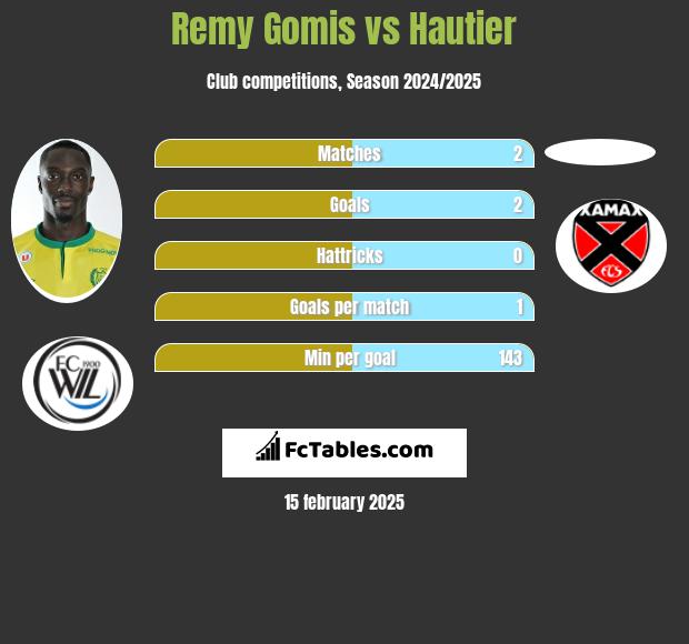 Remy Gomis vs Hautier h2h player stats