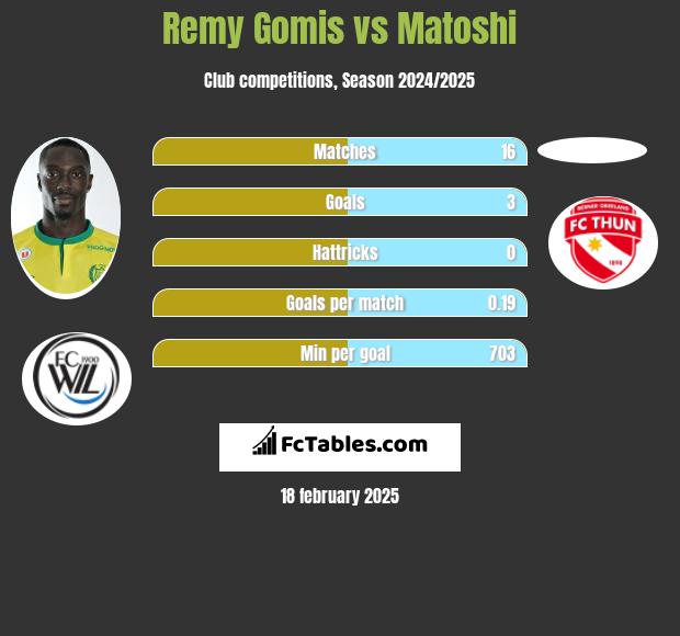 Remy Gomis vs Matoshi h2h player stats