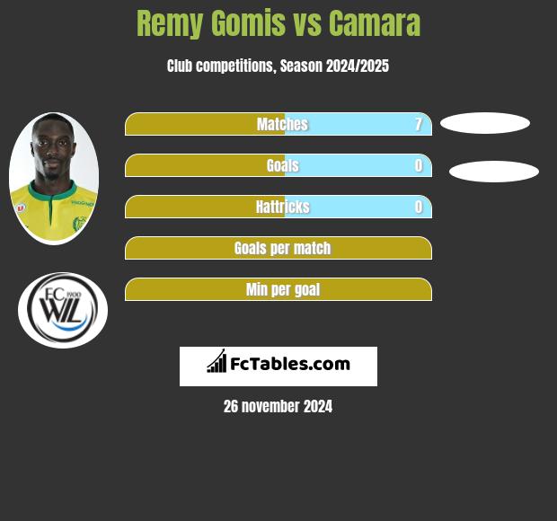 Remy Gomis vs Camara h2h player stats