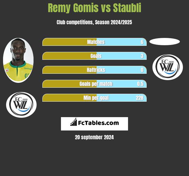 Remy Gomis vs Staubli h2h player stats