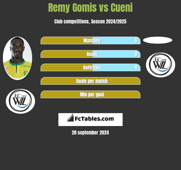 Remy Gomis vs Cueni h2h player stats