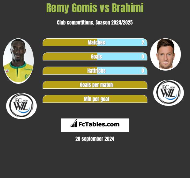 Remy Gomis vs Brahimi h2h player stats