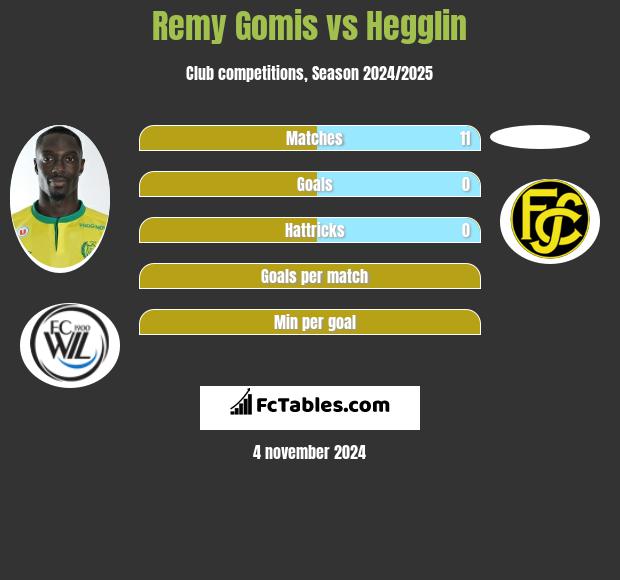 Remy Gomis vs Hegglin h2h player stats