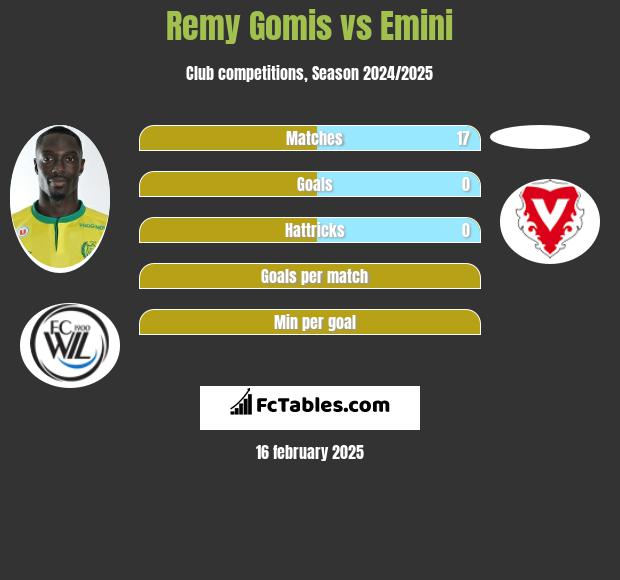 Remy Gomis vs Emini h2h player stats