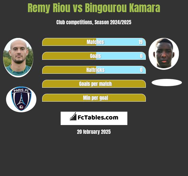 Remy Riou vs Bingourou Kamara h2h player stats