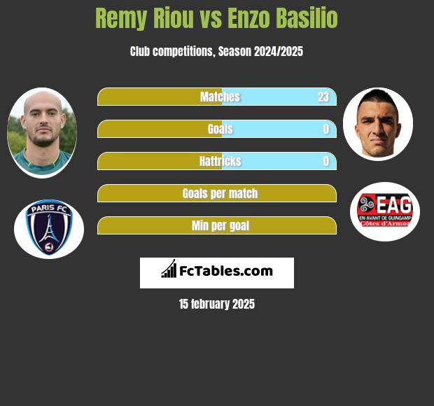 Remy Riou vs Enzo Basilio h2h player stats