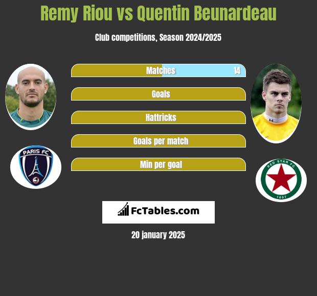 Remy Riou vs Quentin Beunardeau h2h player stats