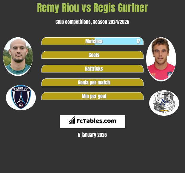 Remy Riou vs Regis Gurtner h2h player stats