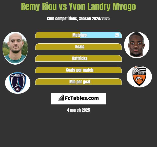 Remy Riou vs Yvon Landry Mvogo h2h player stats