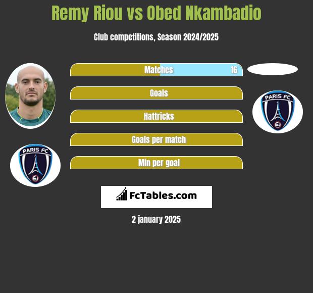 Remy Riou vs Obed Nkambadio h2h player stats