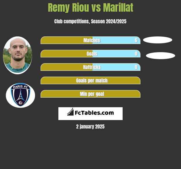 Remy Riou vs Marillat h2h player stats