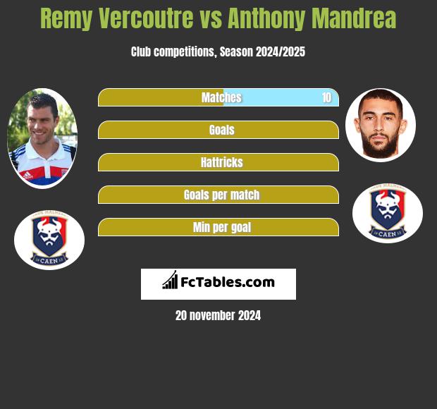 Remy Vercoutre vs Anthony Mandrea h2h player stats