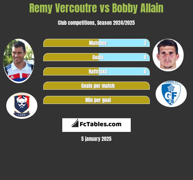 Remy Vercoutre vs Bobby Allain h2h player stats