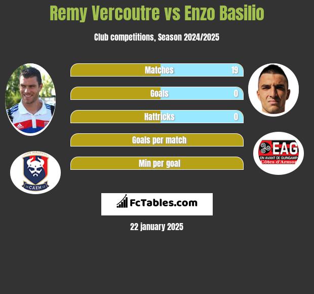 Remy Vercoutre vs Enzo Basilio h2h player stats