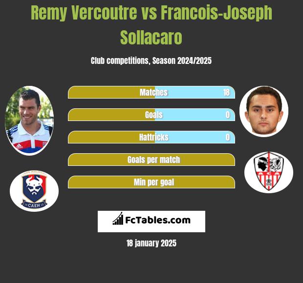 Remy Vercoutre vs Francois-Joseph Sollacaro h2h player stats