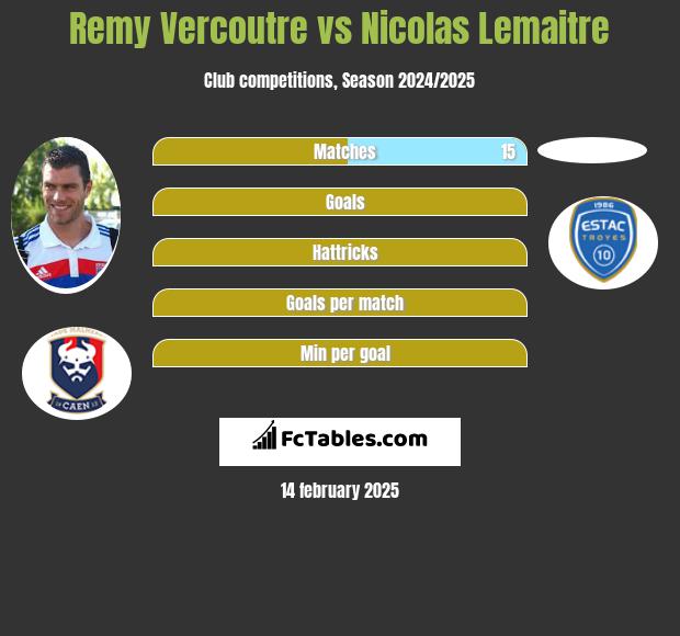 Remy Vercoutre vs Nicolas Lemaitre h2h player stats