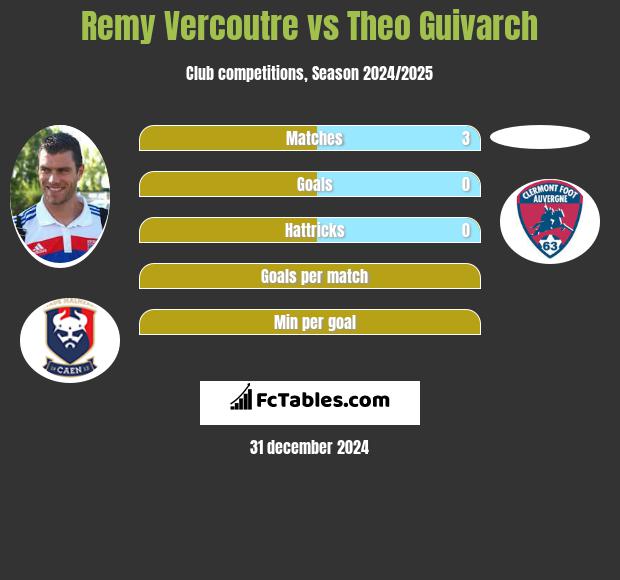 Remy Vercoutre vs Theo Guivarch h2h player stats