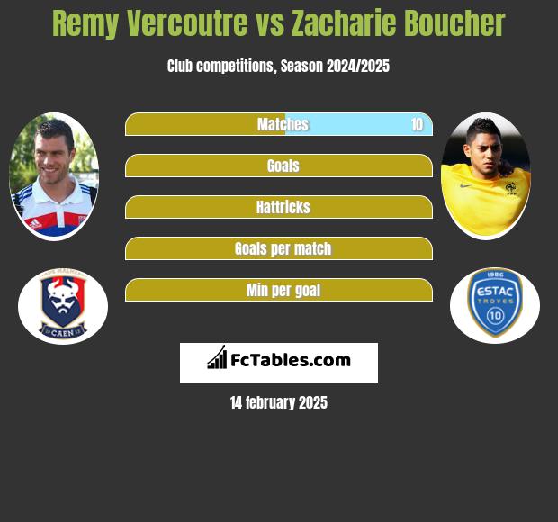 Remy Vercoutre vs Zacharie Boucher h2h player stats