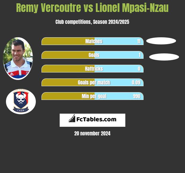 Remy Vercoutre vs Lionel Mpasi-Nzau h2h player stats