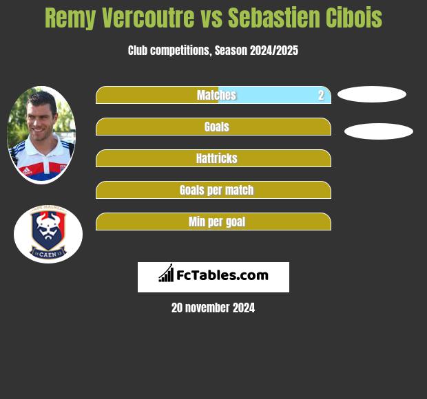 Remy Vercoutre vs Sebastien Cibois h2h player stats