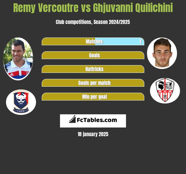 Remy Vercoutre vs Ghjuvanni Quilichini h2h player stats