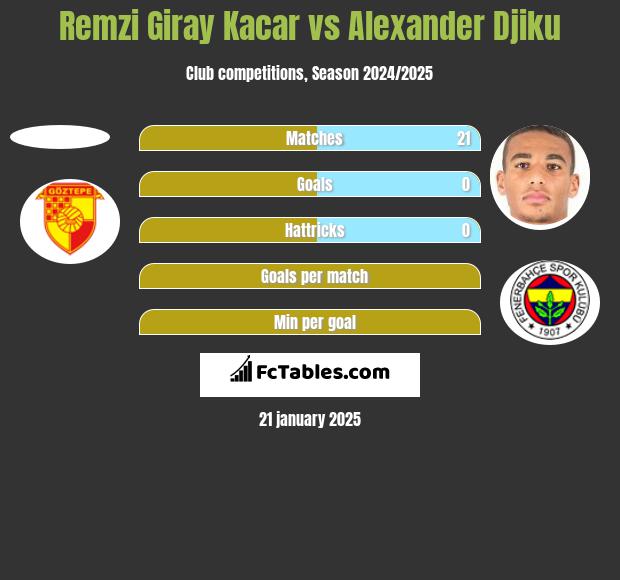 Remzi Giray Kacar vs Alexander Djiku h2h player stats