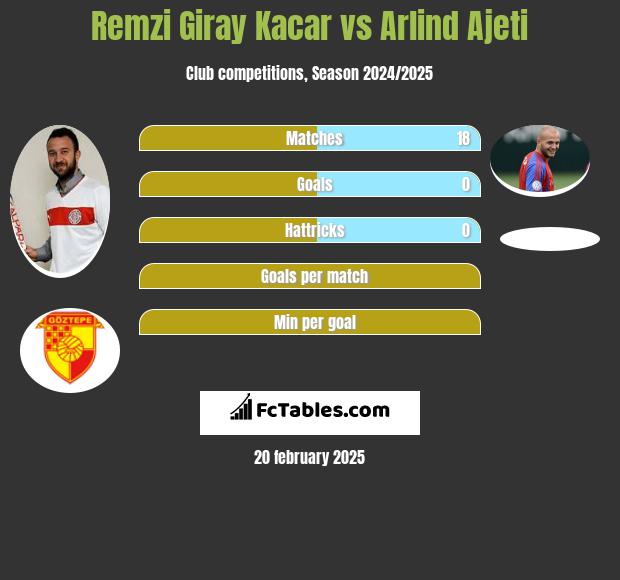 Remzi Giray Kacar vs Arlind Ajeti h2h player stats