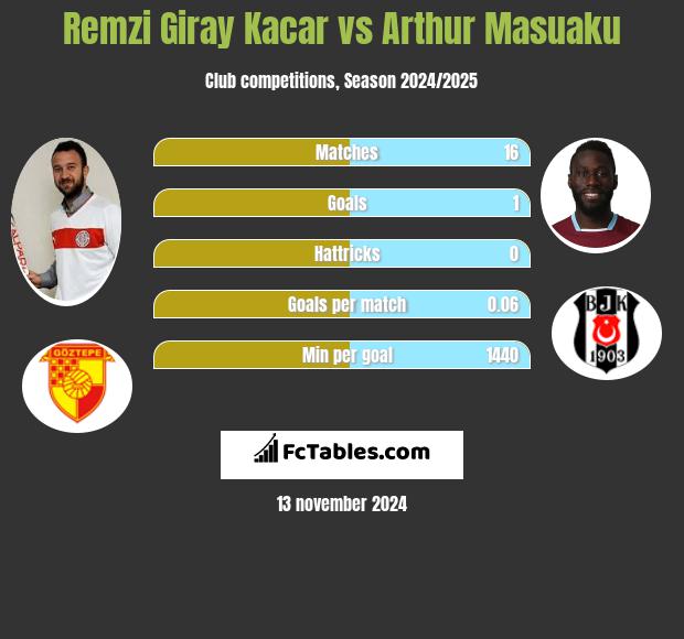 Remzi Giray Kacar vs Arthur Masuaku h2h player stats