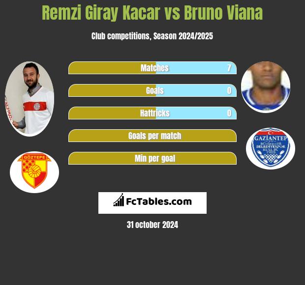 Remzi Giray Kacar vs Bruno Viana h2h player stats