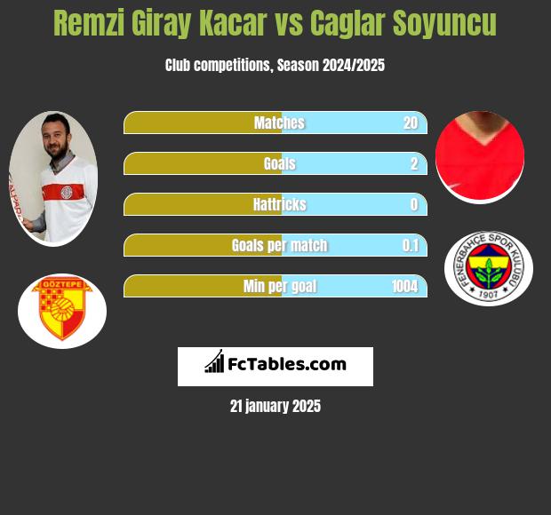 Remzi Giray Kacar vs Caglar Soyuncu h2h player stats