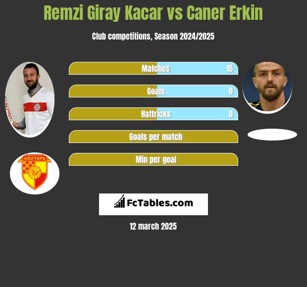 Remzi Giray Kacar vs Caner Erkin h2h player stats