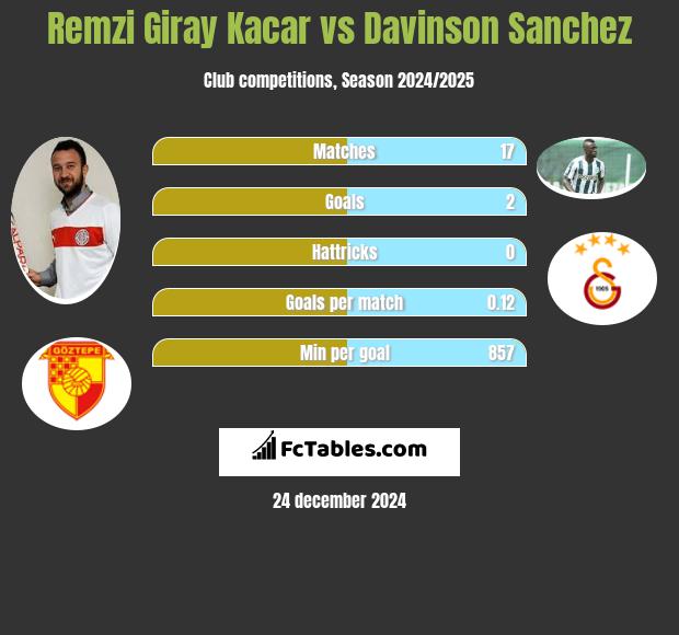 Remzi Giray Kacar vs Davinson Sanchez h2h player stats