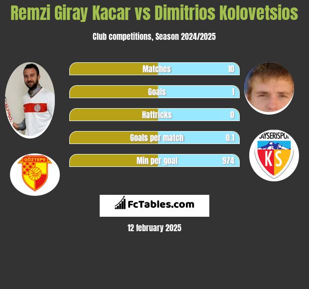 Remzi Giray Kacar vs Dimitrios Kolovetsios h2h player stats