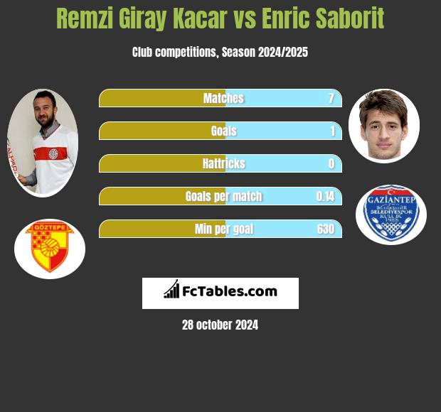 Remzi Giray Kacar vs Enric Saborit h2h player stats