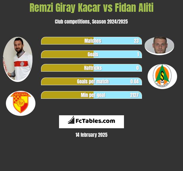 Remzi Giray Kacar vs Fidan Aliti h2h player stats