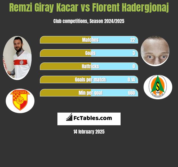 Remzi Giray Kacar vs Florent Hadergjonaj h2h player stats