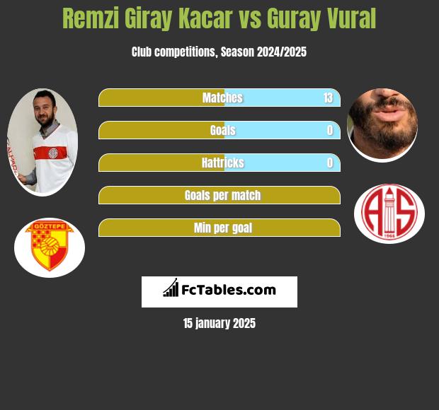 Remzi Giray Kacar vs Guray Vural h2h player stats