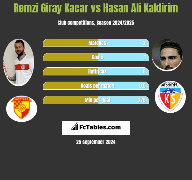 Remzi Giray Kacar vs Hasan Ali Kaldirim h2h player stats