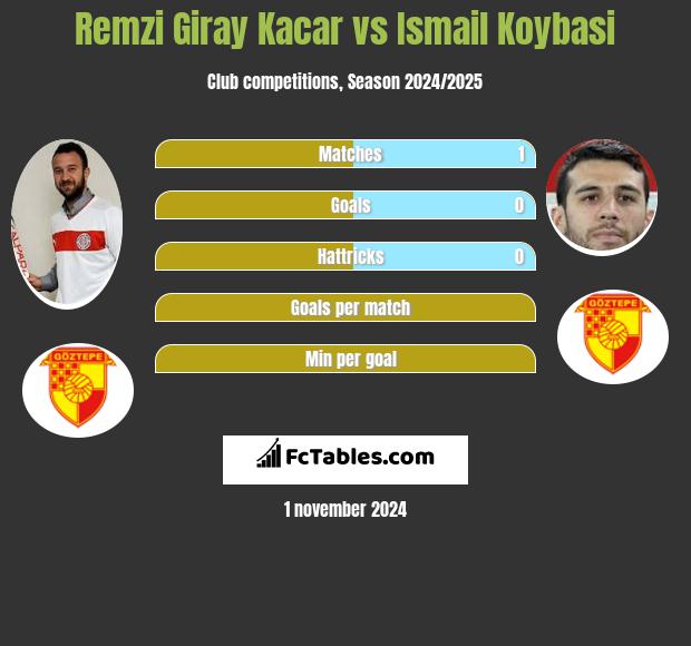 Remzi Giray Kacar vs Ismail Koybasi h2h player stats