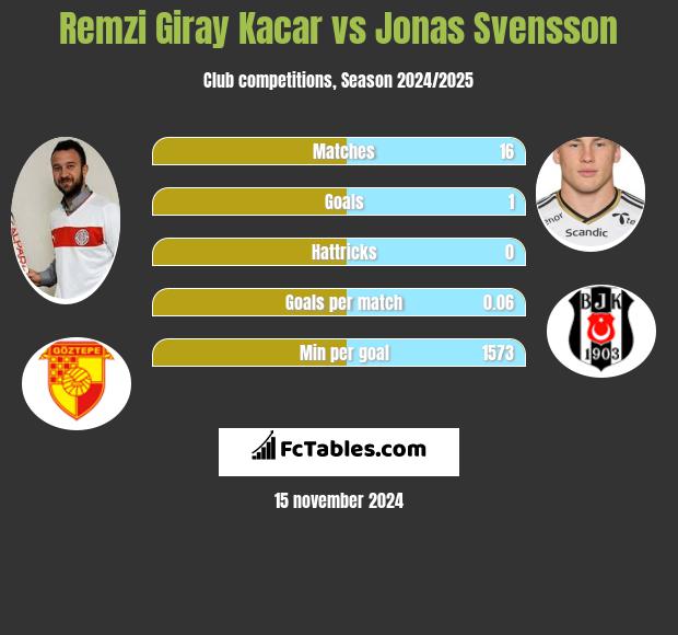 Remzi Giray Kacar vs Jonas Svensson h2h player stats