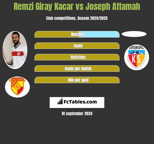 Remzi Giray Kacar vs Joseph Attamah h2h player stats